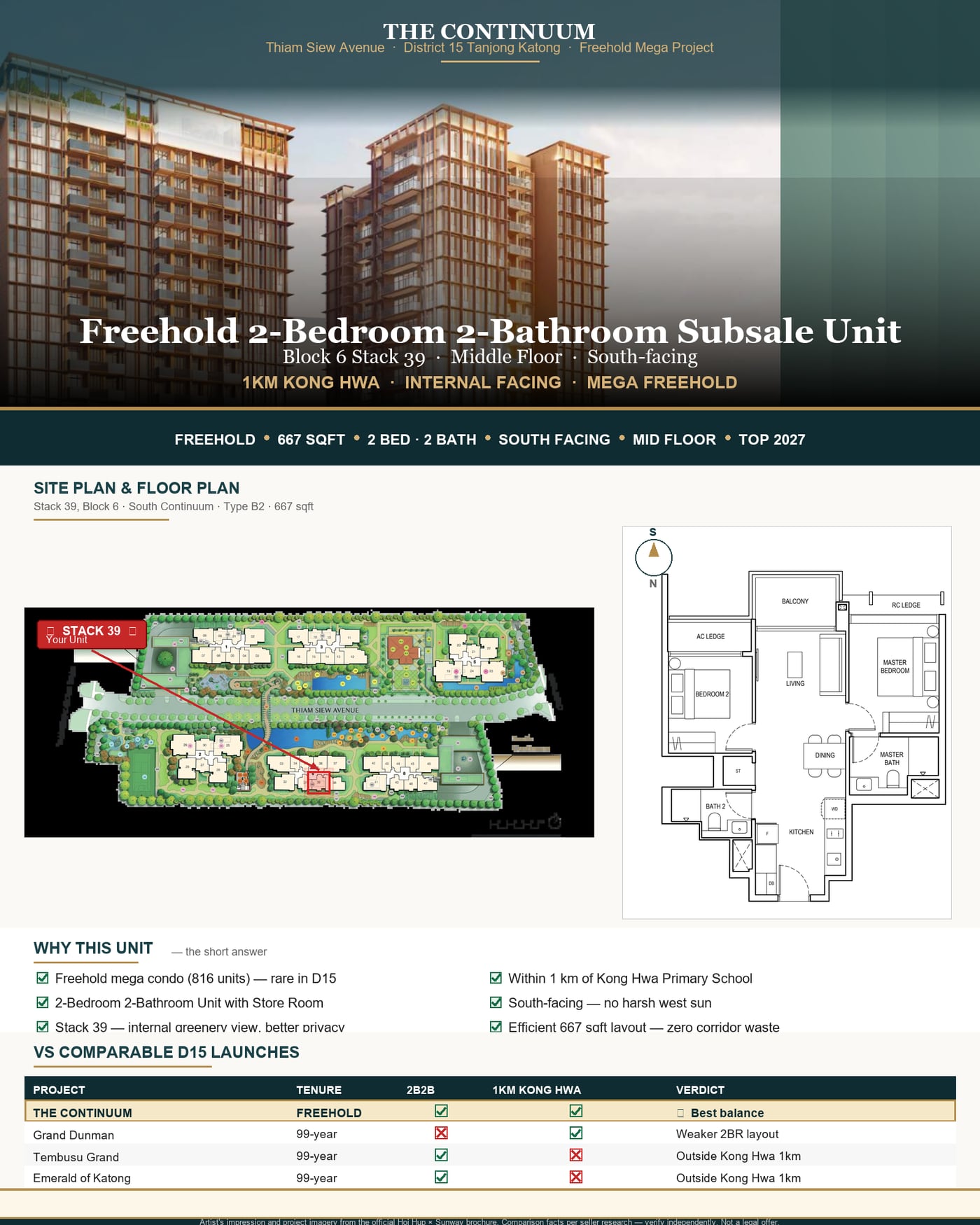 The Continuum 2-Bedroom 2-Bathroom Freehold Subsale Unit overview — Block 6 Stack 39, 667 sqft, 1km Kong Hwa Primary, D15 Tanjong Katong